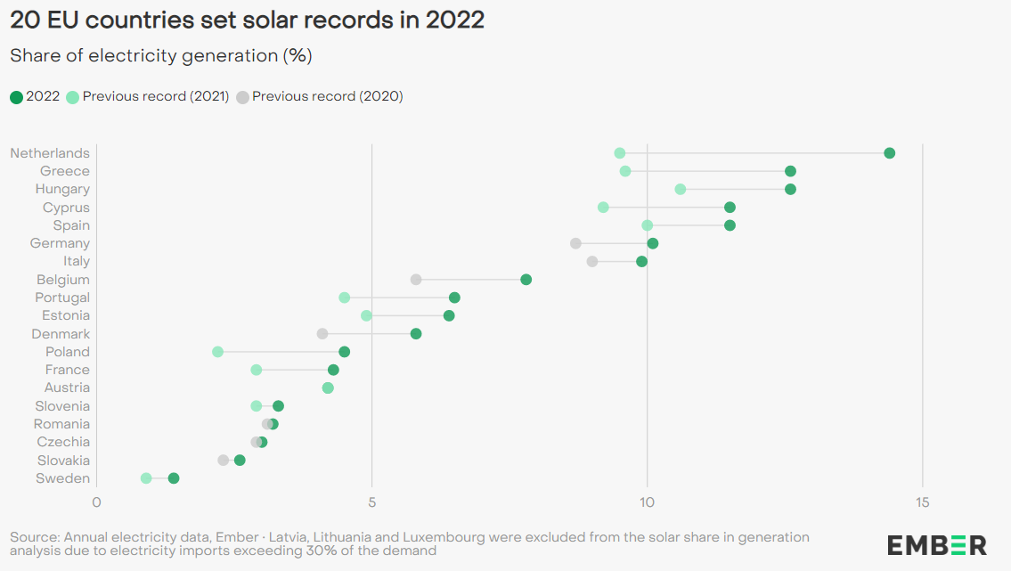 20 krajów UE z rekordem udziału energii słonecznej w 2022
