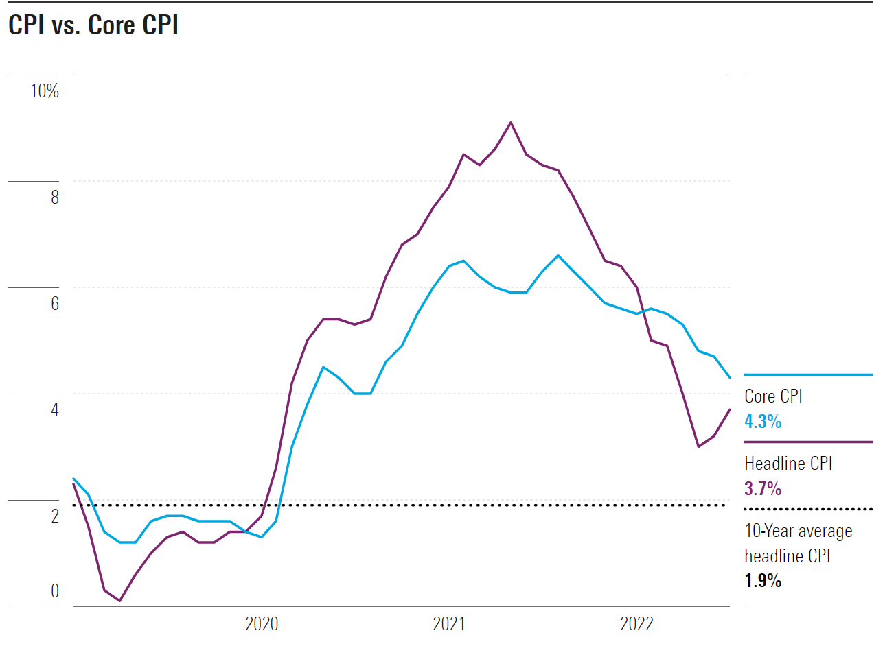 CPI vs inflacja bazowa USA