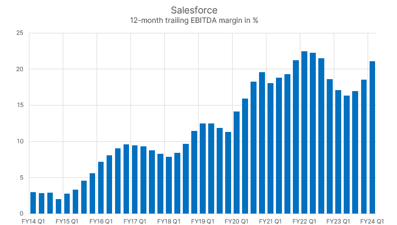 Marża EBITDA Salesforce 