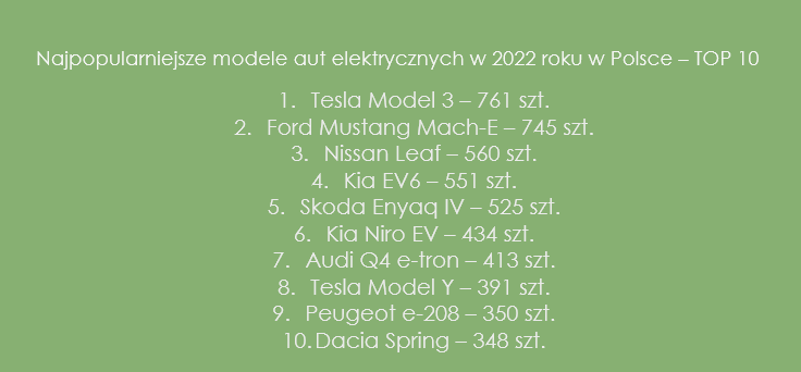Najpopularniejsze modele aut elektrycznych w 2022 roku w Polsce