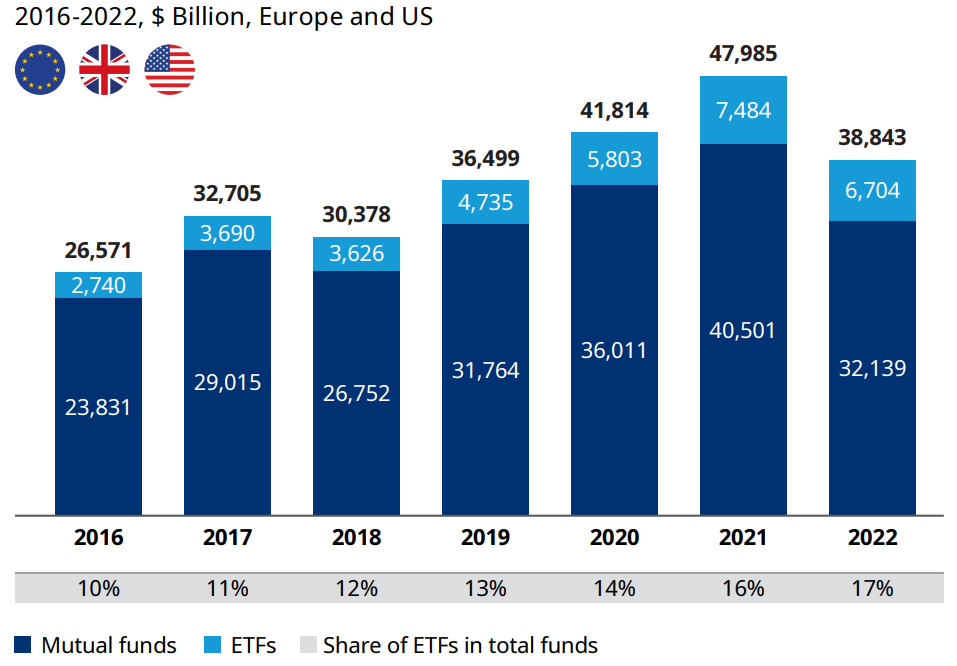 AUM ETFów a funduszy aktywnie zarządzanych