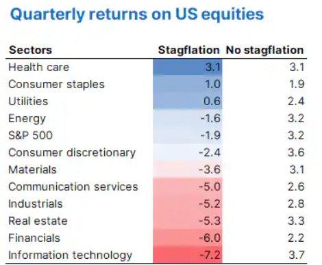 Kwartalne wyniki sektorów w okresach stagflacji