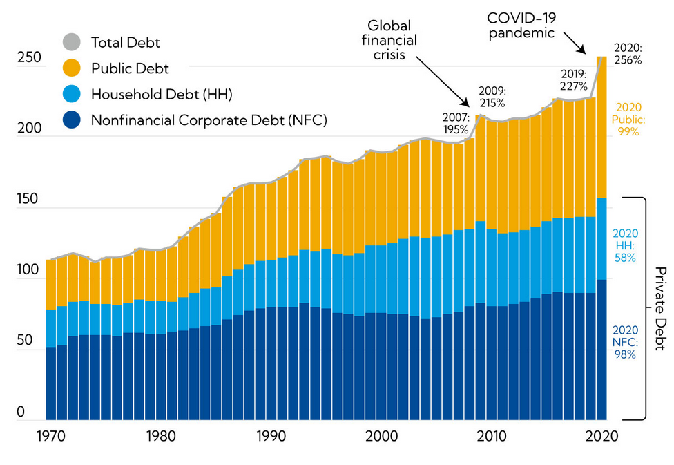 dług globalny proc