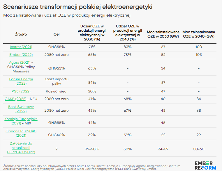 scenariusze transformacji polskiej energeyki