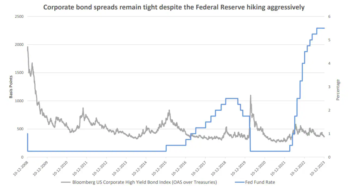 Spread obligacji korporacyjnych a stopy procentowe US