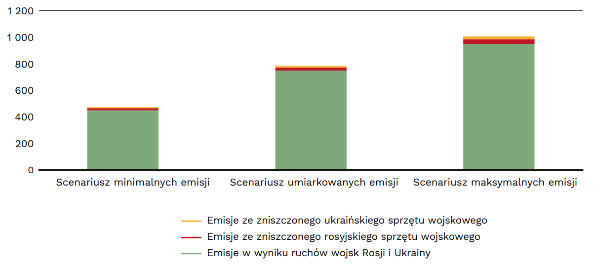 Łączna emisja CO2 z działań wojennych