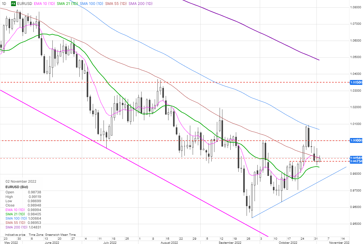 eurusd fed saxo bank