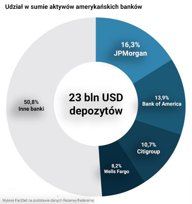 banki w usa
