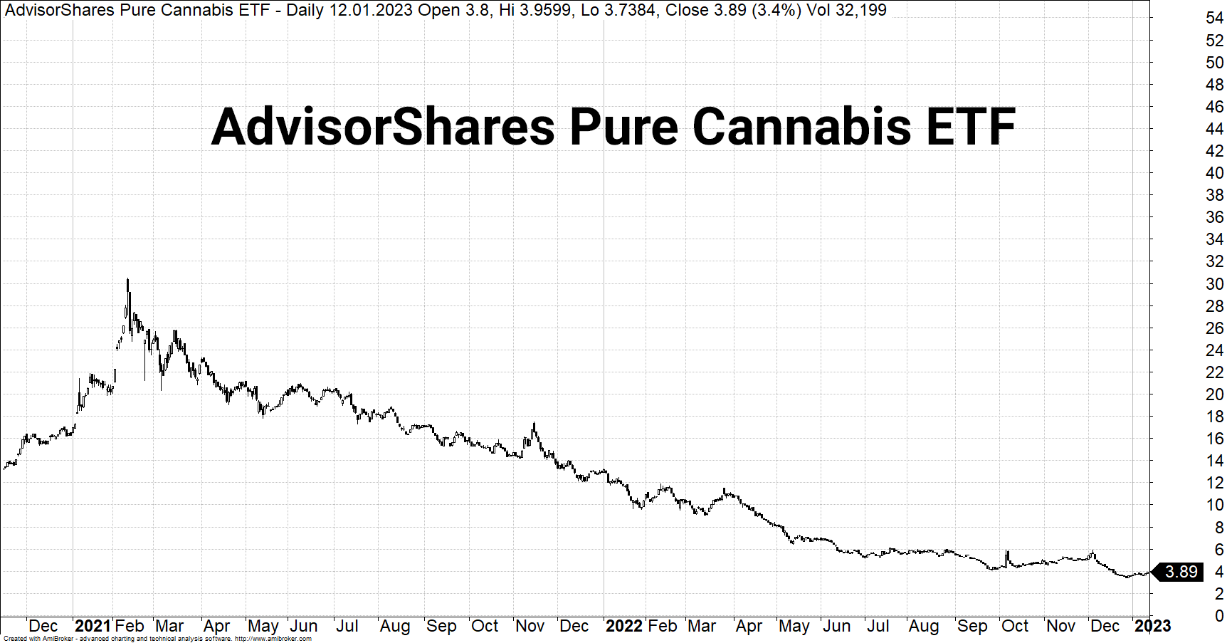 AdvisorShares Pure Cannabis ETF