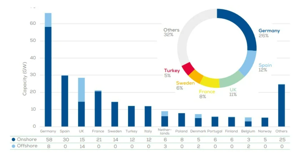 WindEurope