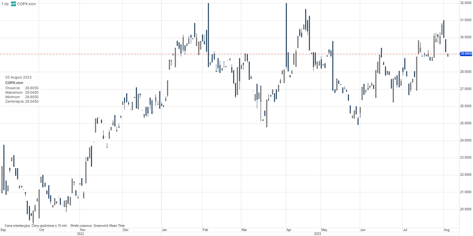 Copper Miners ETF notowania