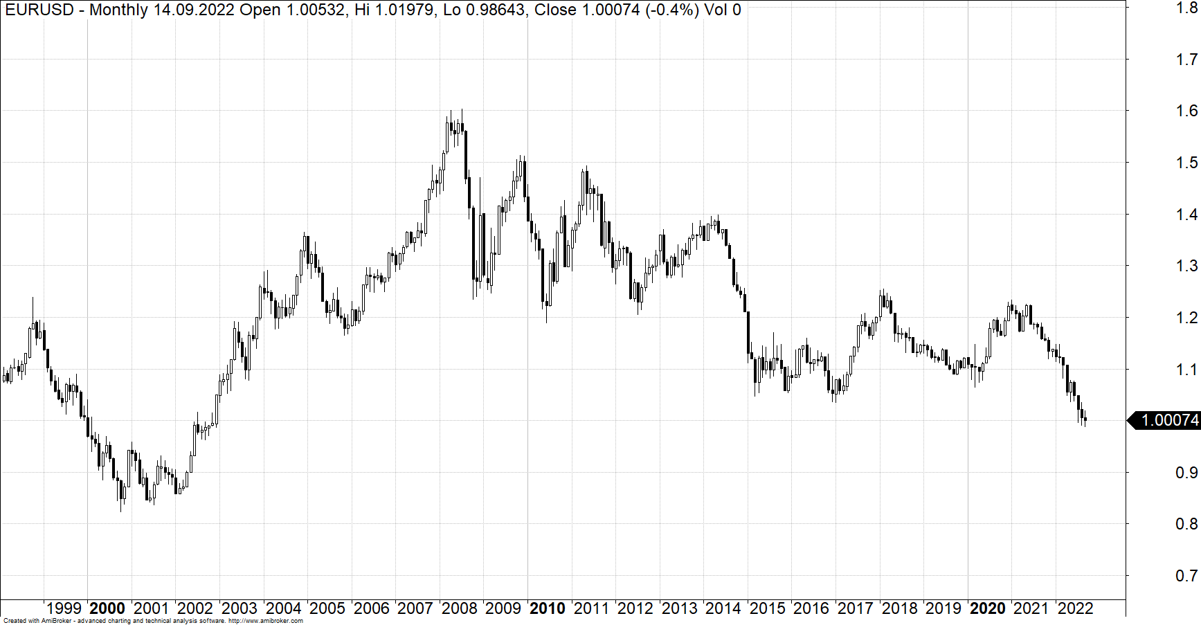 EURUSD