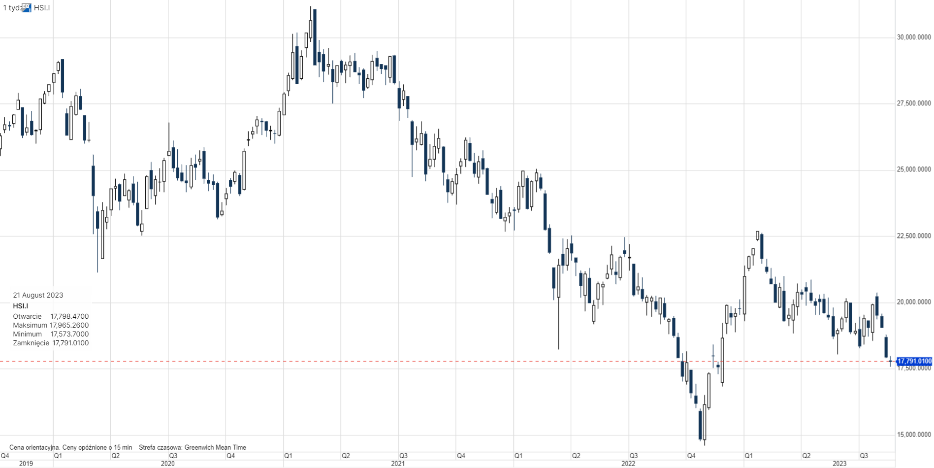 Hang Seng Index notowania