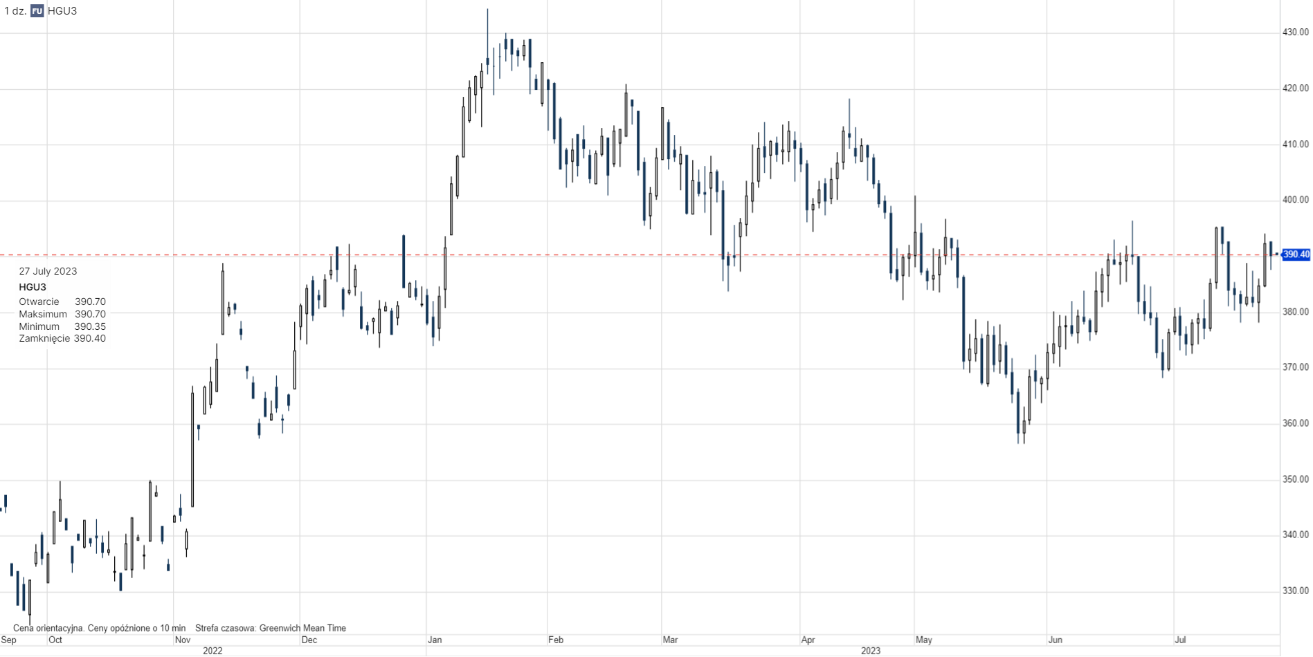 Miedź - kontrakty terminowe 