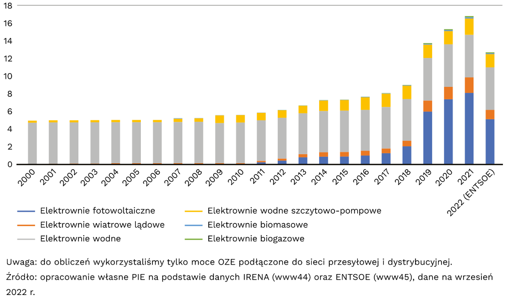 Moce zainstalowane w odnawialnych źródłach energii na terytorium Ukrainy