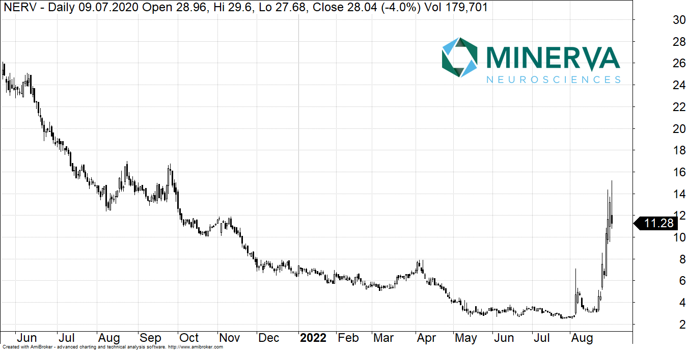 Minerva neuroscience akcje