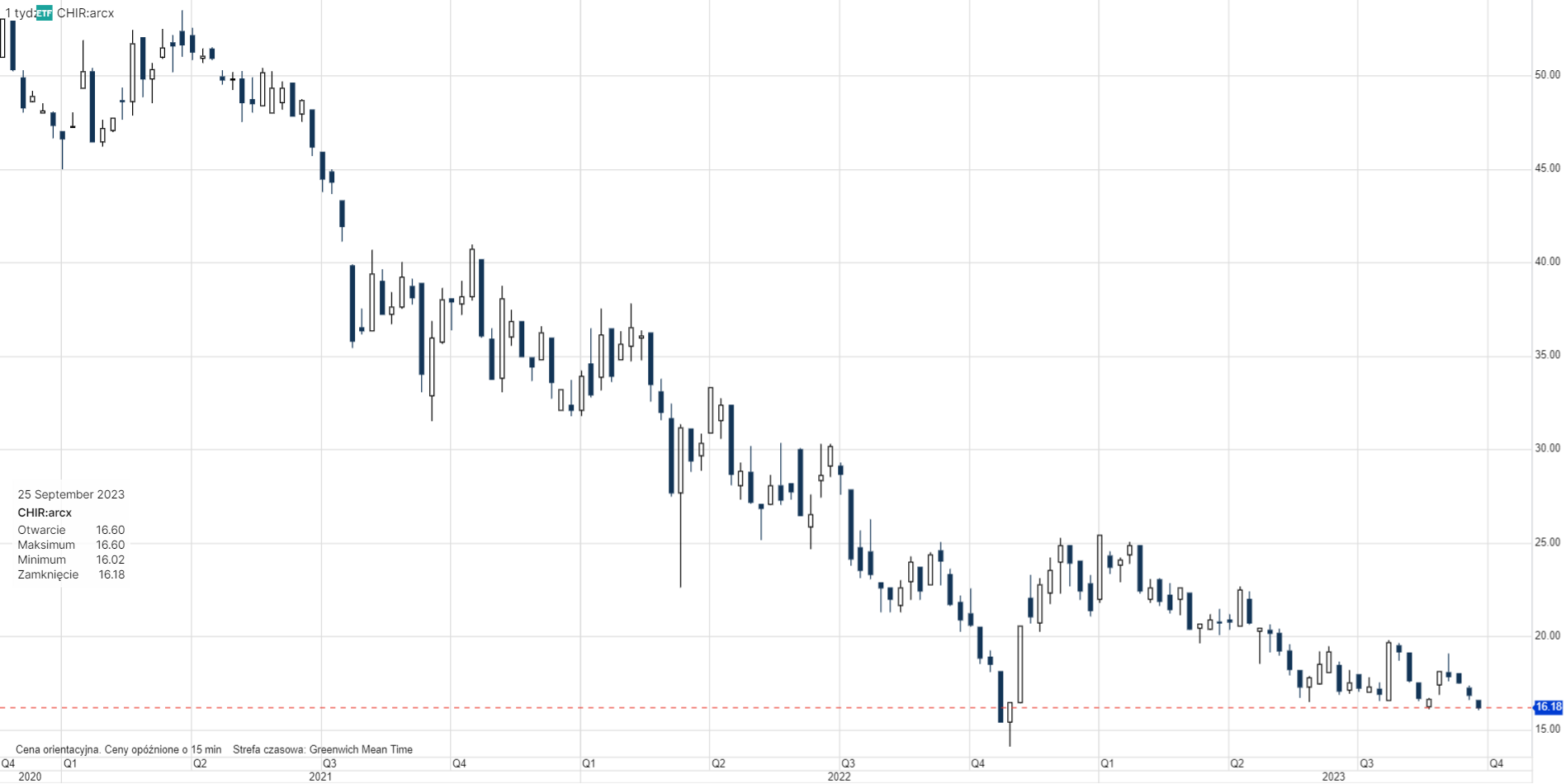 Notowania ETF MSCI China Real Estate