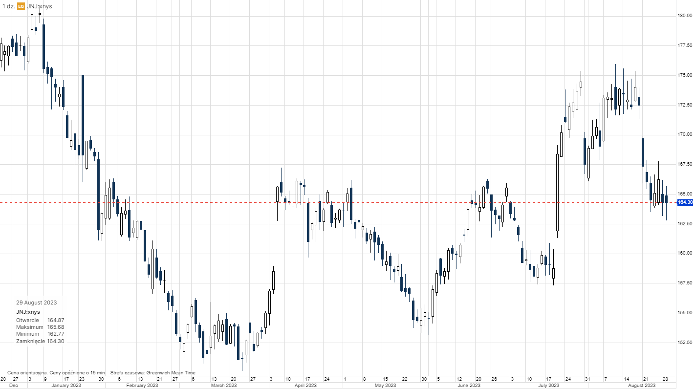 Notowania Johnson & Johnson