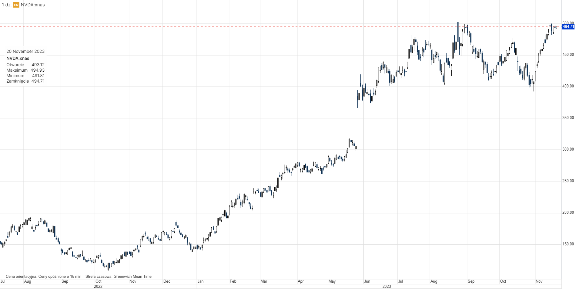 Notowania Nvidia 