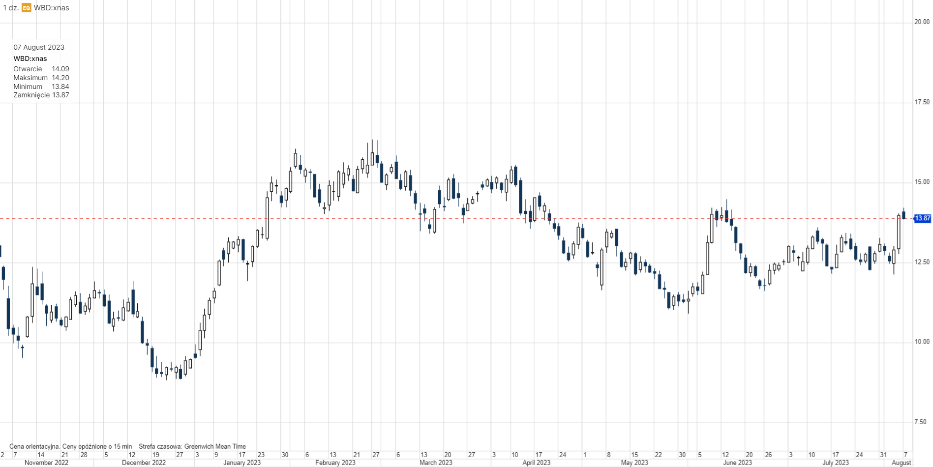 Notowania Warner Bros Discovery