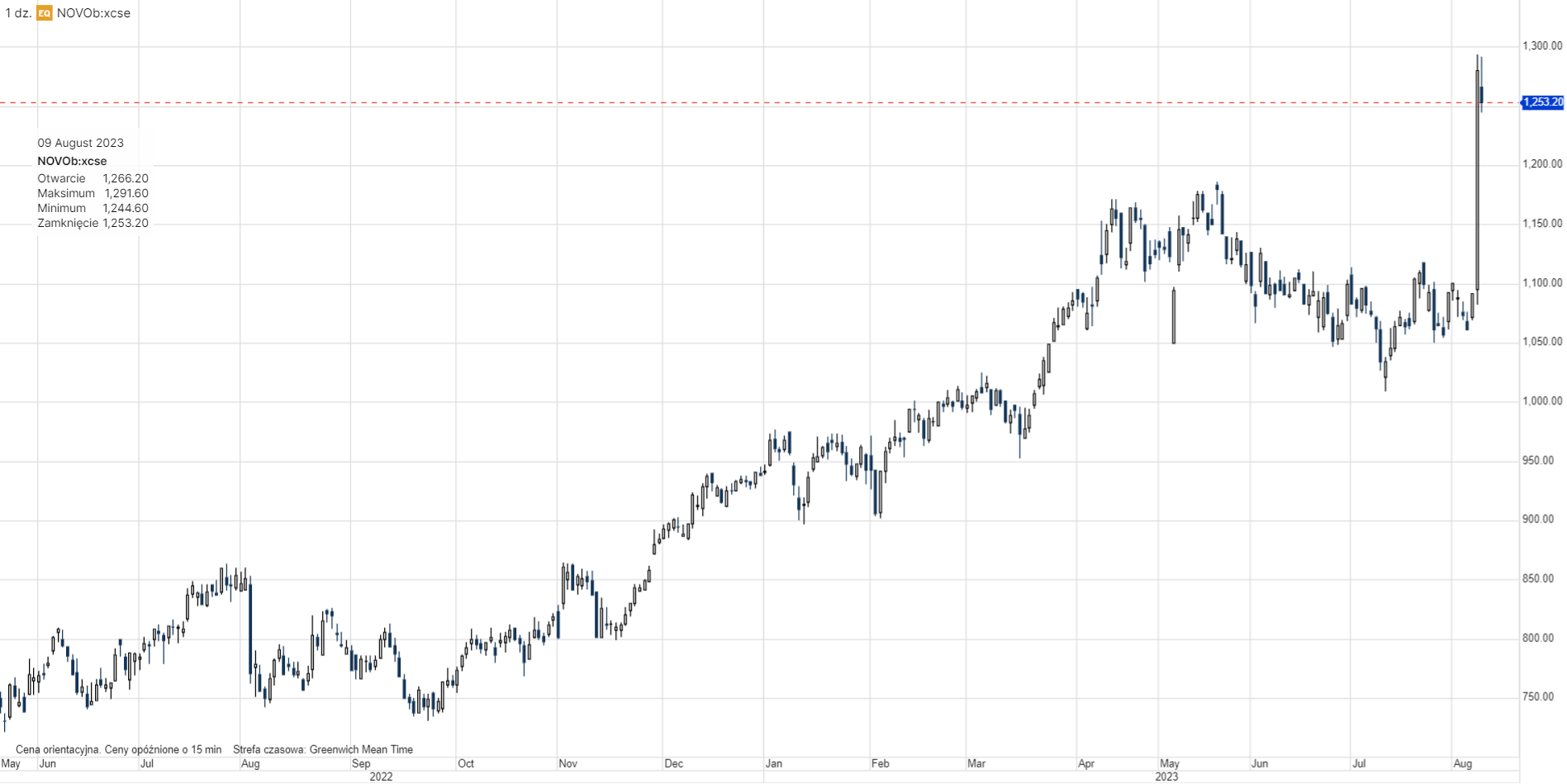 Notowania Novo Nordisk