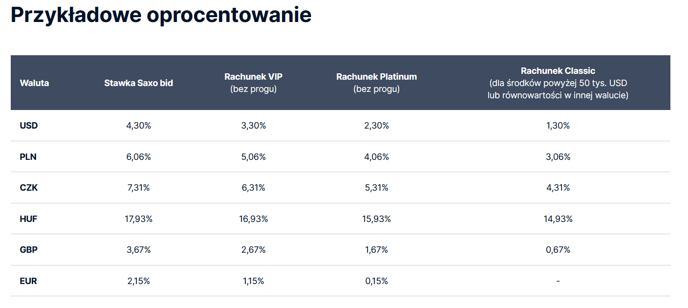 Oprocentowanie rachunków Saxo Bank