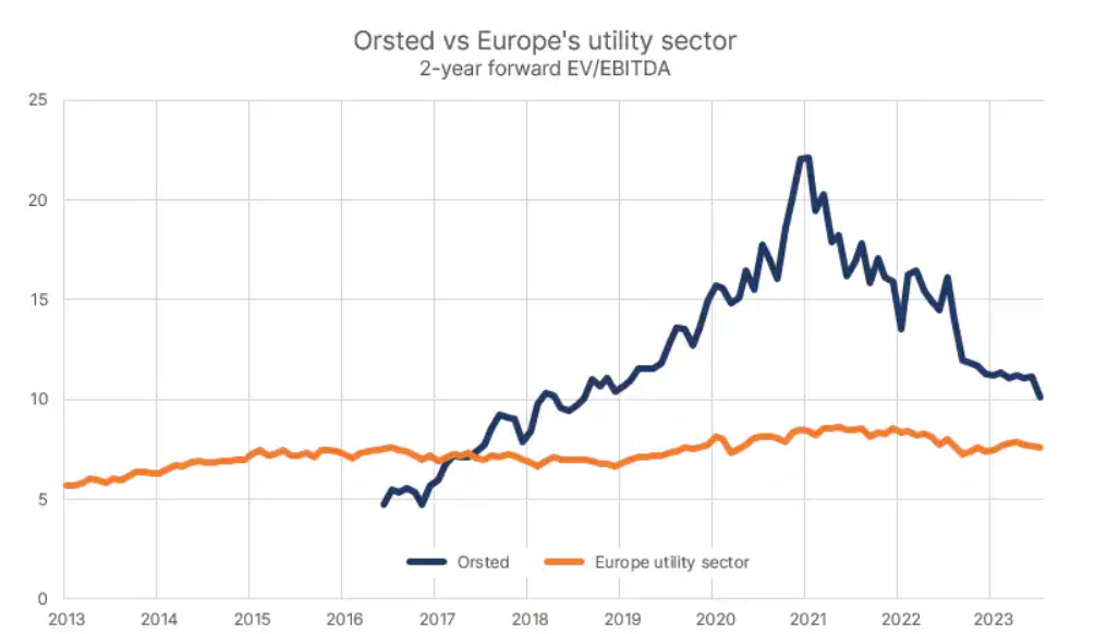 Orsted a sektor utilites