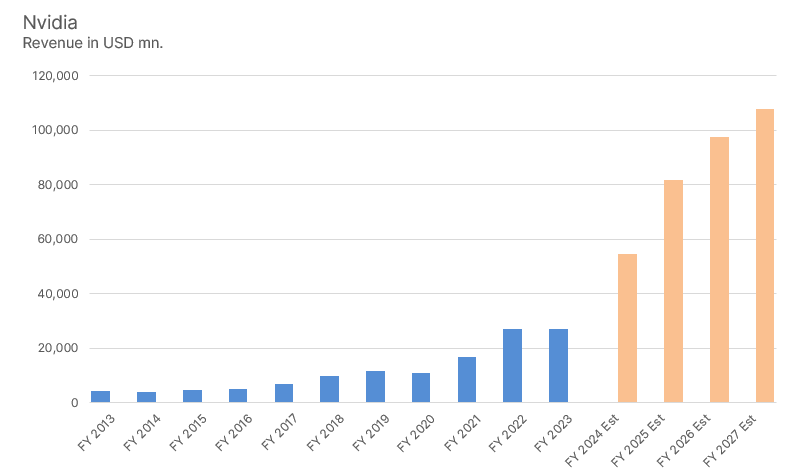 Prognozy wyników Nvidii na nadchodzące lata