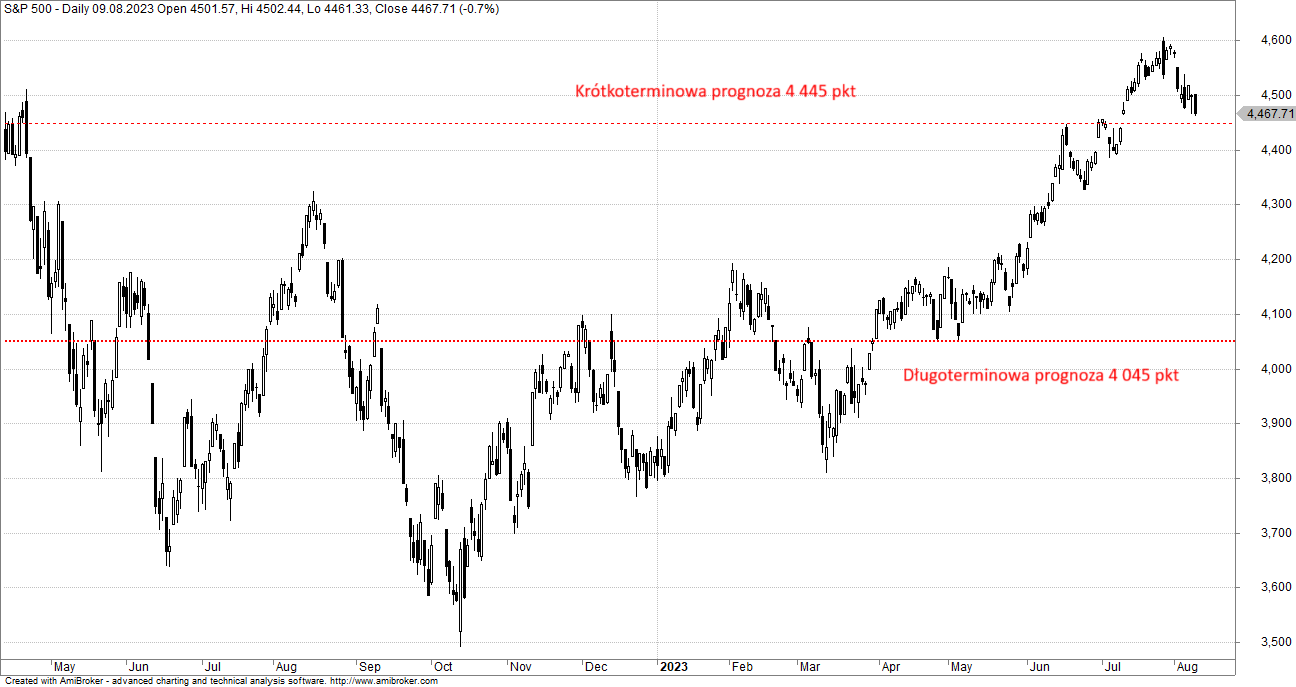 S&P 500 notowania