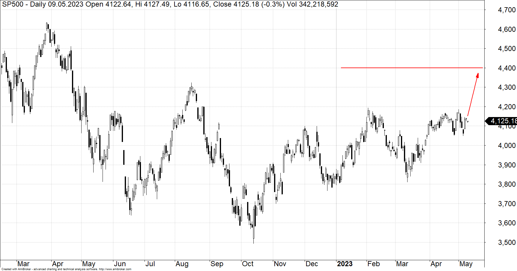 SP500