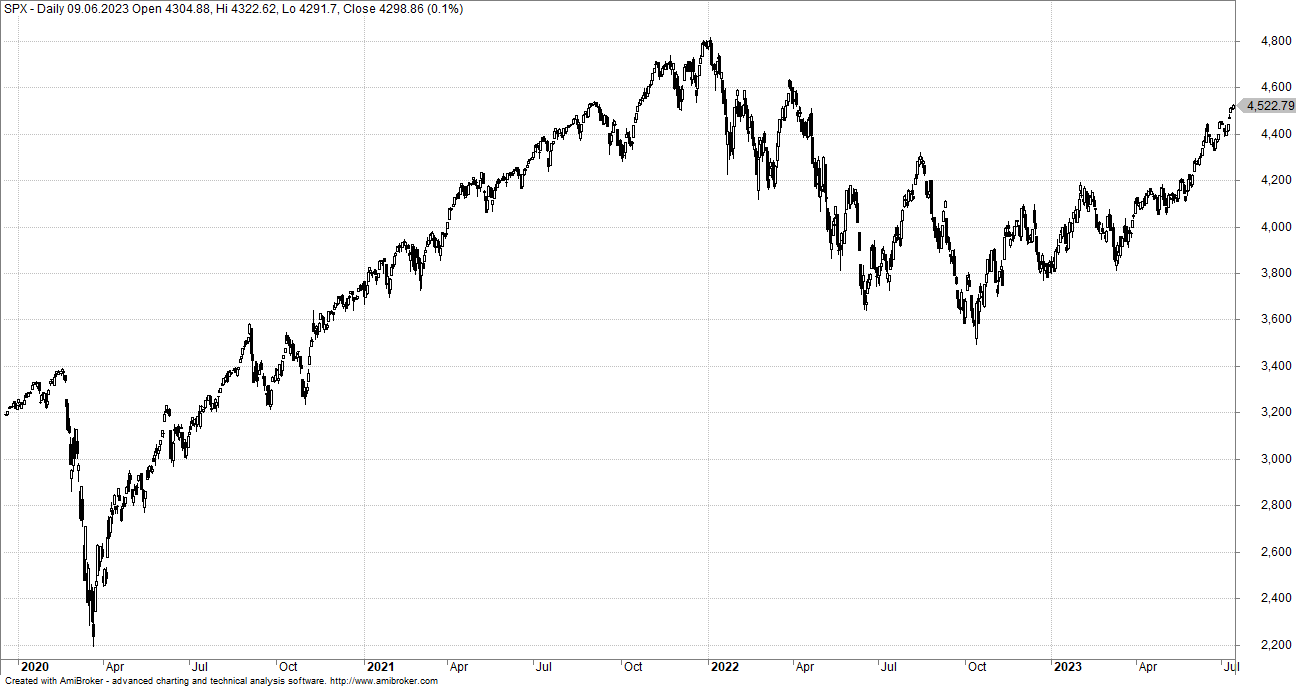 S&P 500 notowania