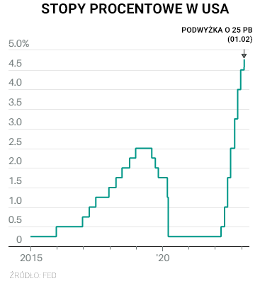 stopy procentowe usa