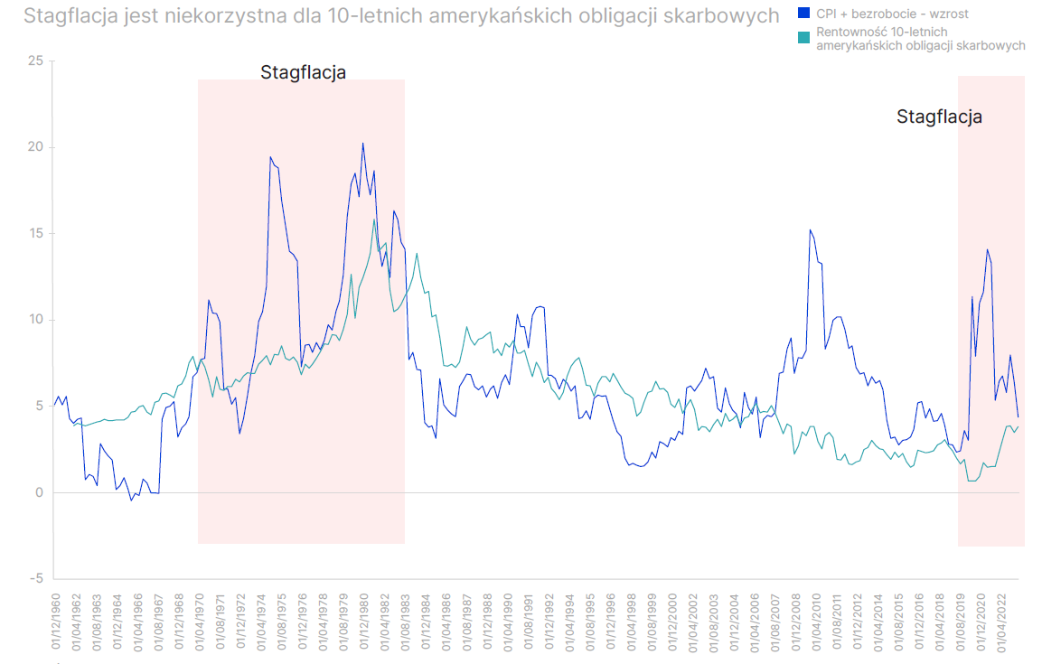 Stagflacja a 10 letnie obligacje USA