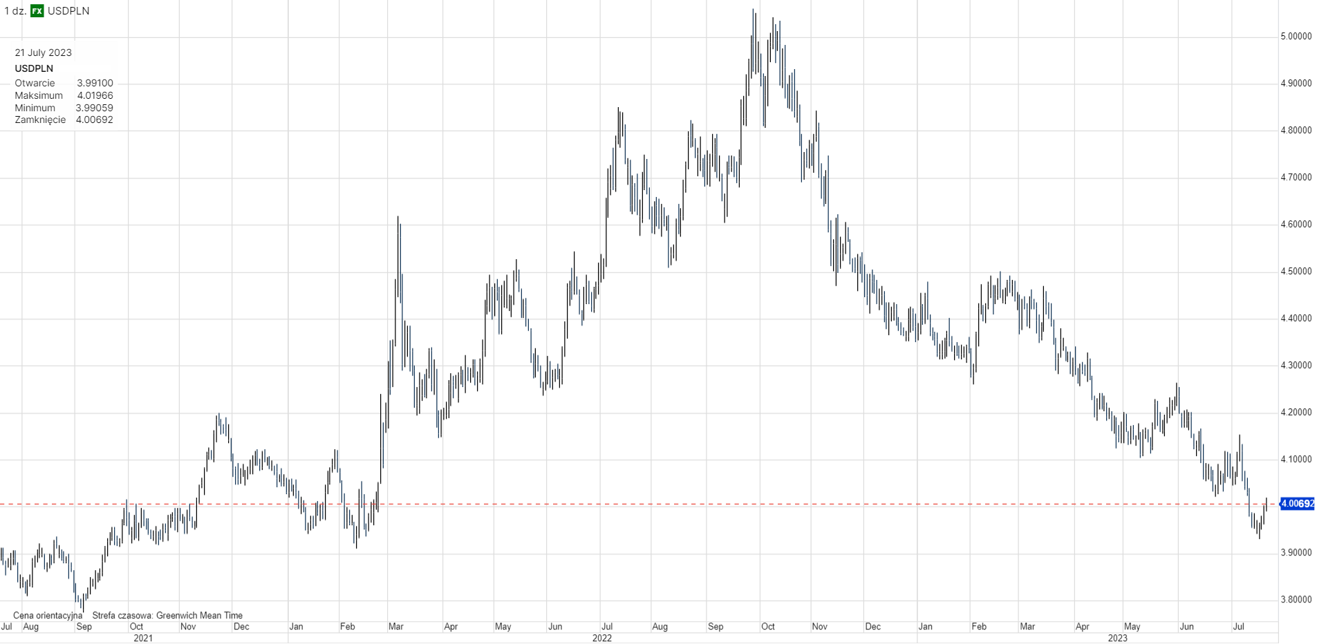 Kurs dolara