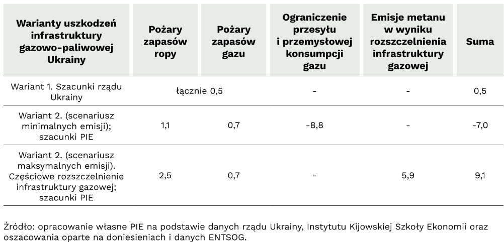 Wartość ekwiwalentu emisji CO2