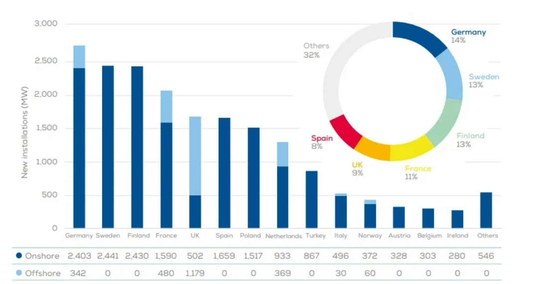 WindEurope