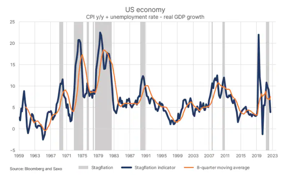 Wskaźnik stagflacji Saxo Bank