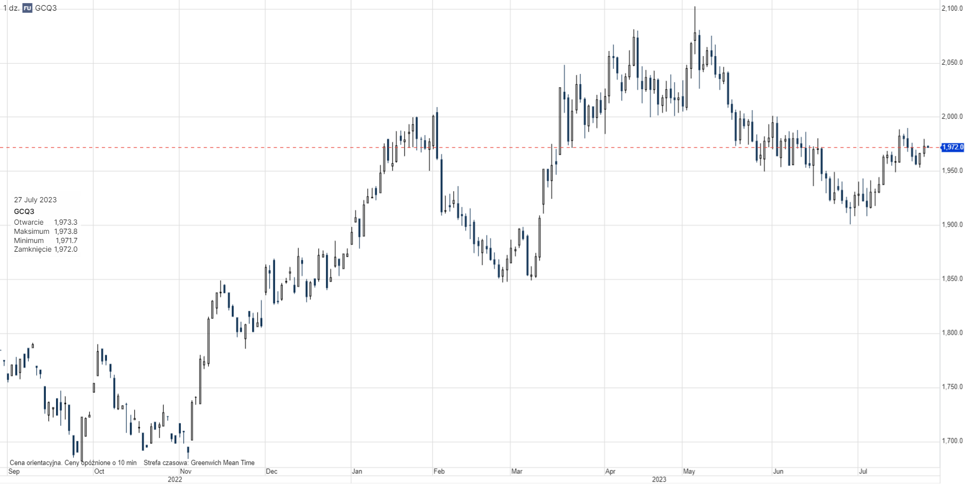 Złoto - kontrakty futures