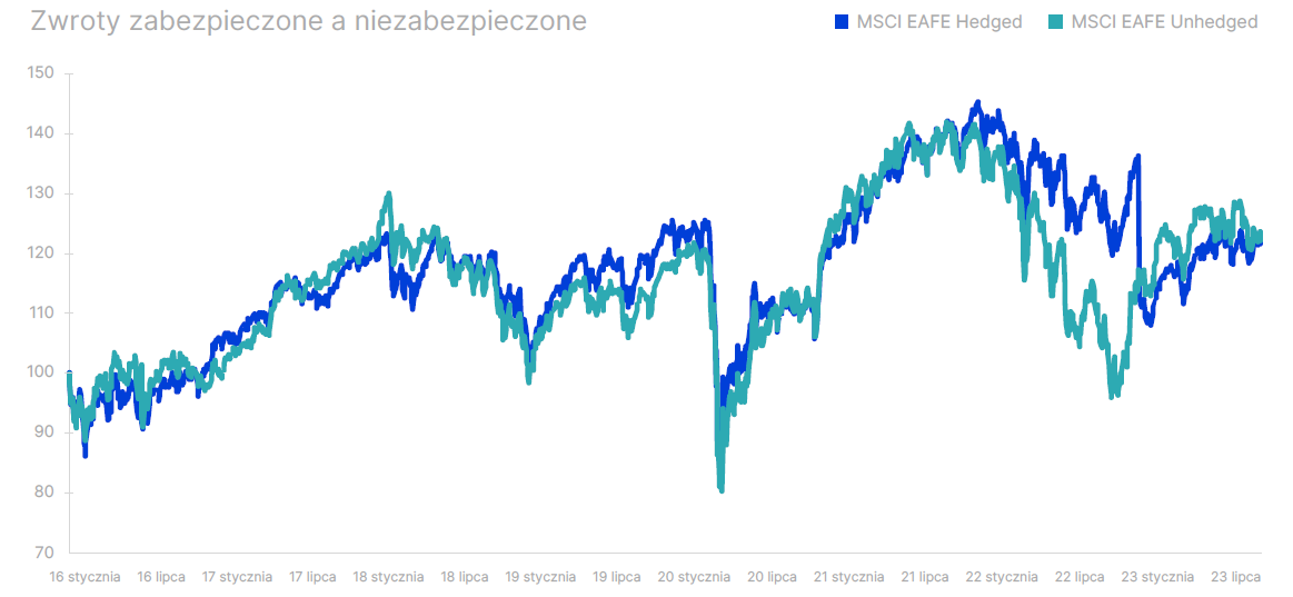 Zabezpieczone i niezabezpieczone zwroty