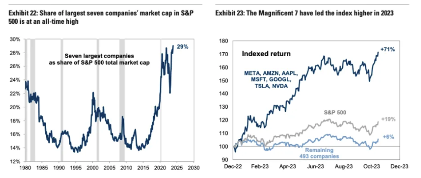 s&p500 z i bez siedmiu wspaniałych