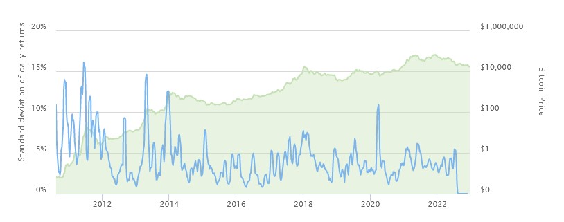 BTC – zmienność na tle ceny