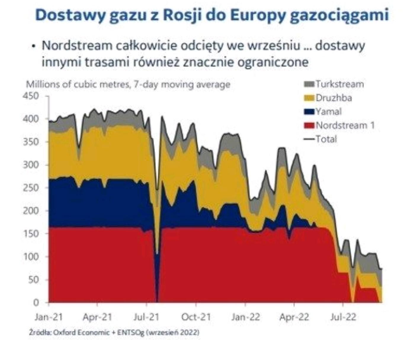 dostawy gazu