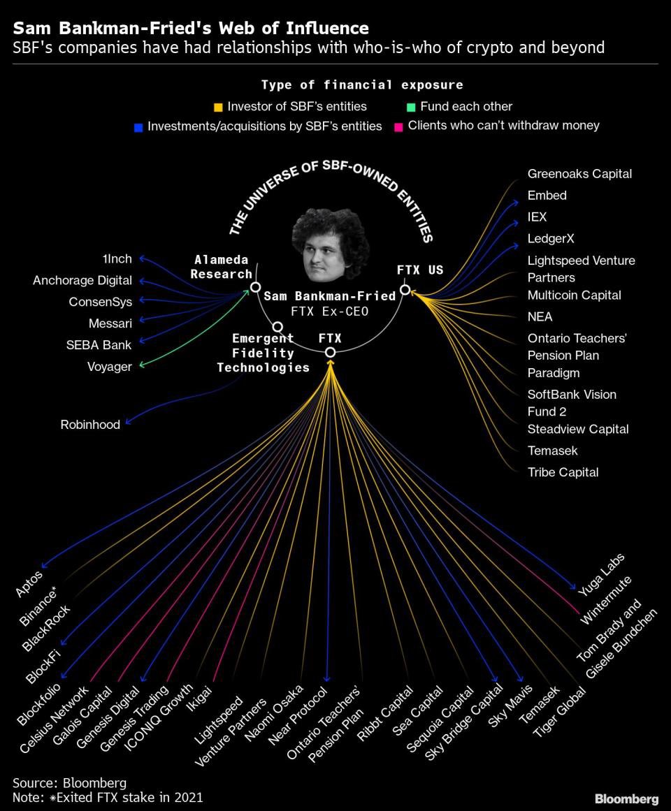 ftx domino powiązania