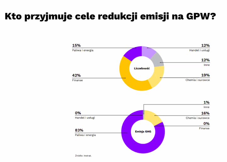 gpw redukcja co2