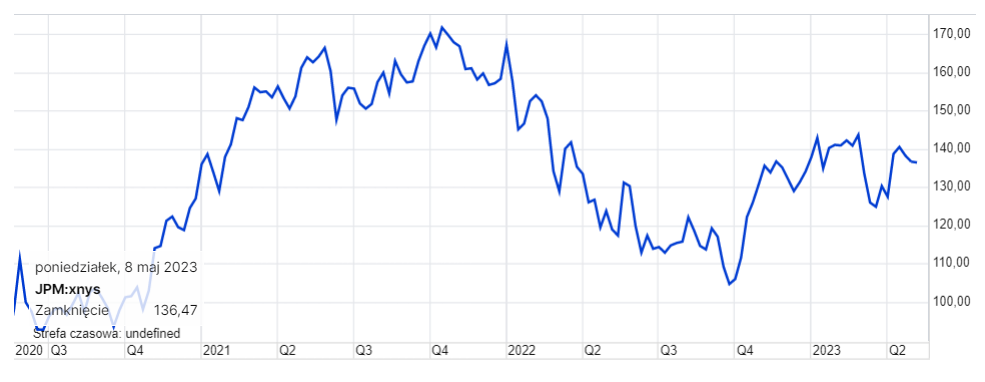 jpmorgan akcje saxoinvestor