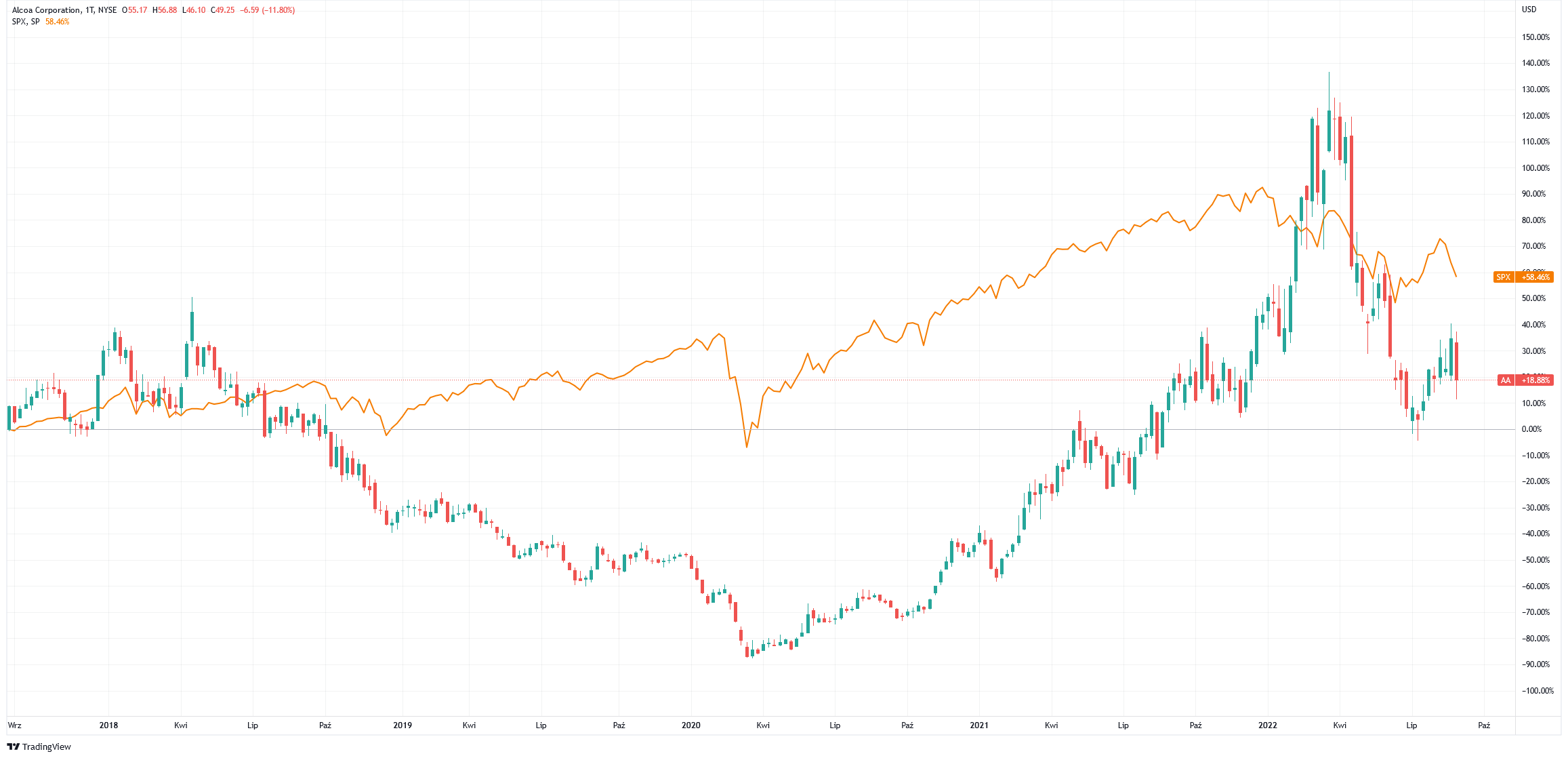 notowania alcoa spx
