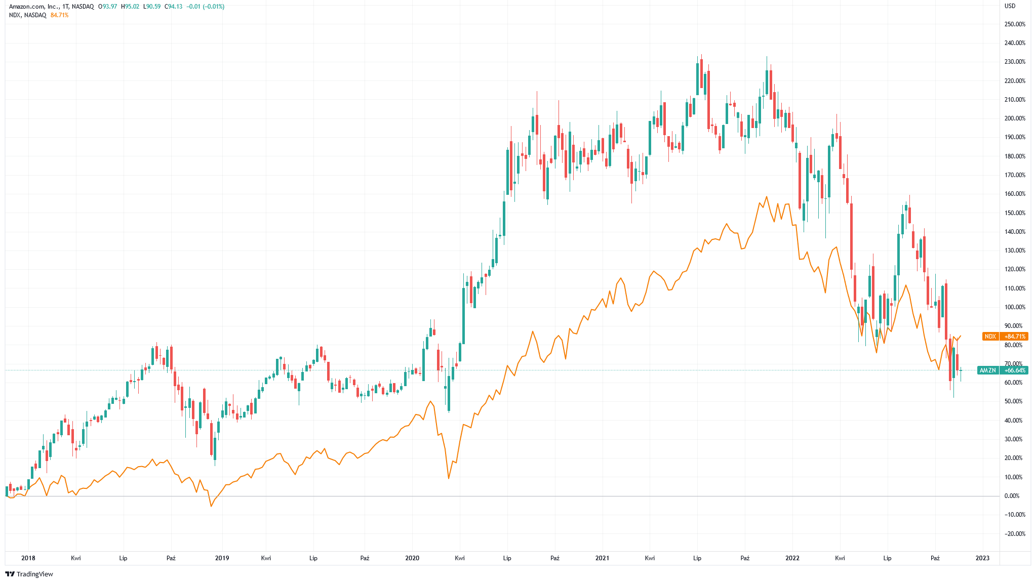 notowania amazon ndx 5 lat