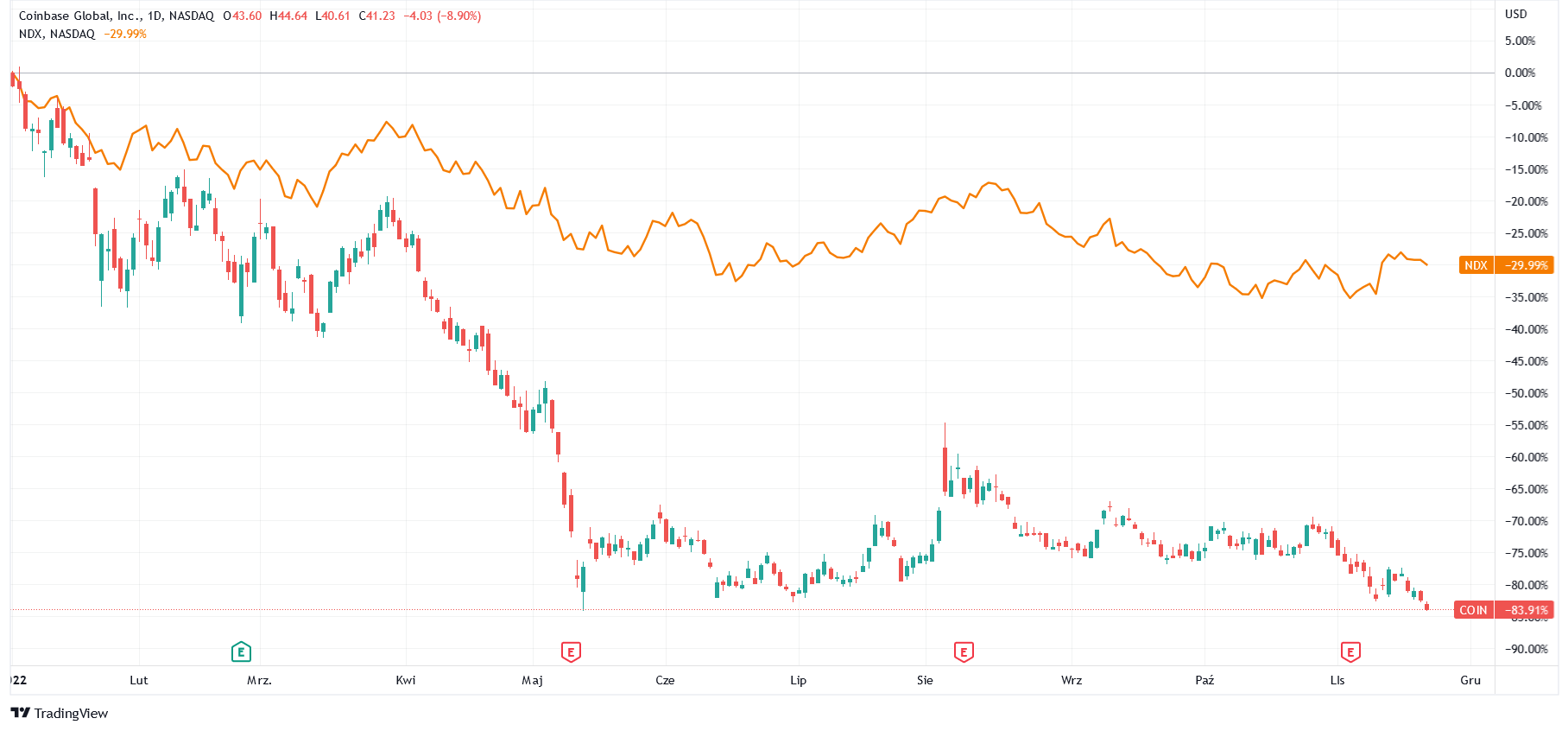 notowania coin nasdaq