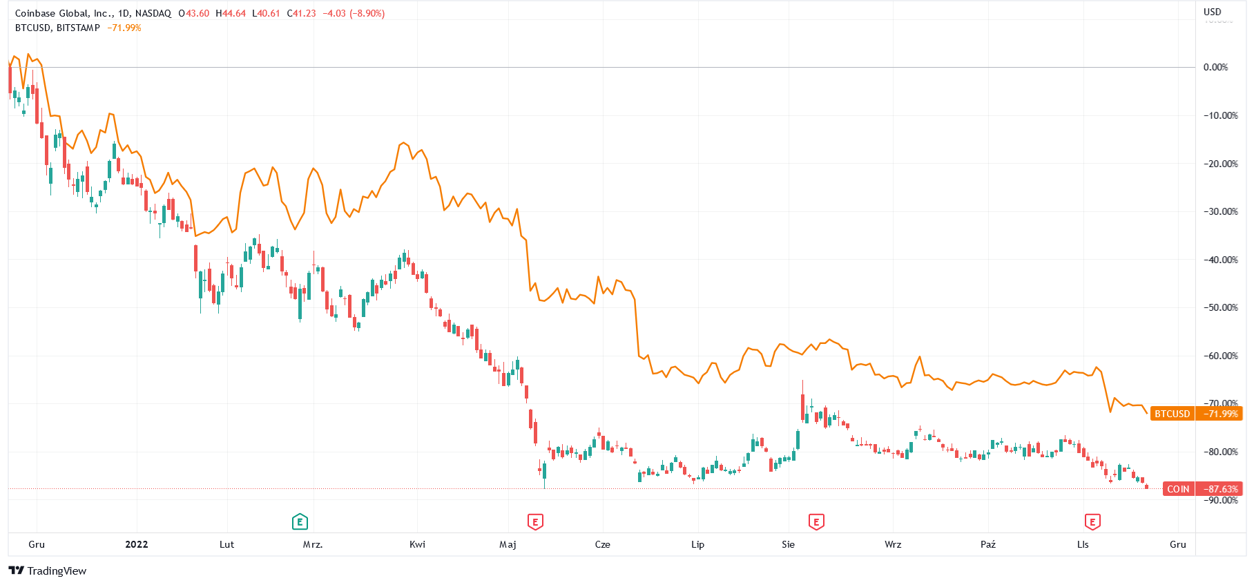 notowania coinbase btc