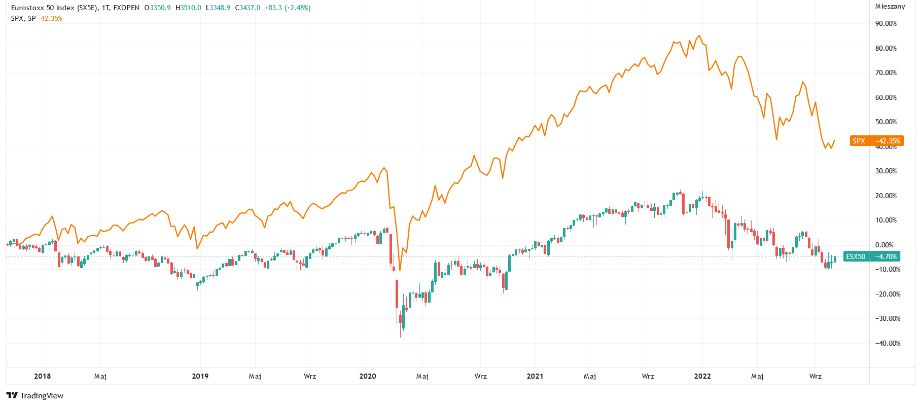 Notowania EuroStoxx 50 na tle S&P500 – 5 lat